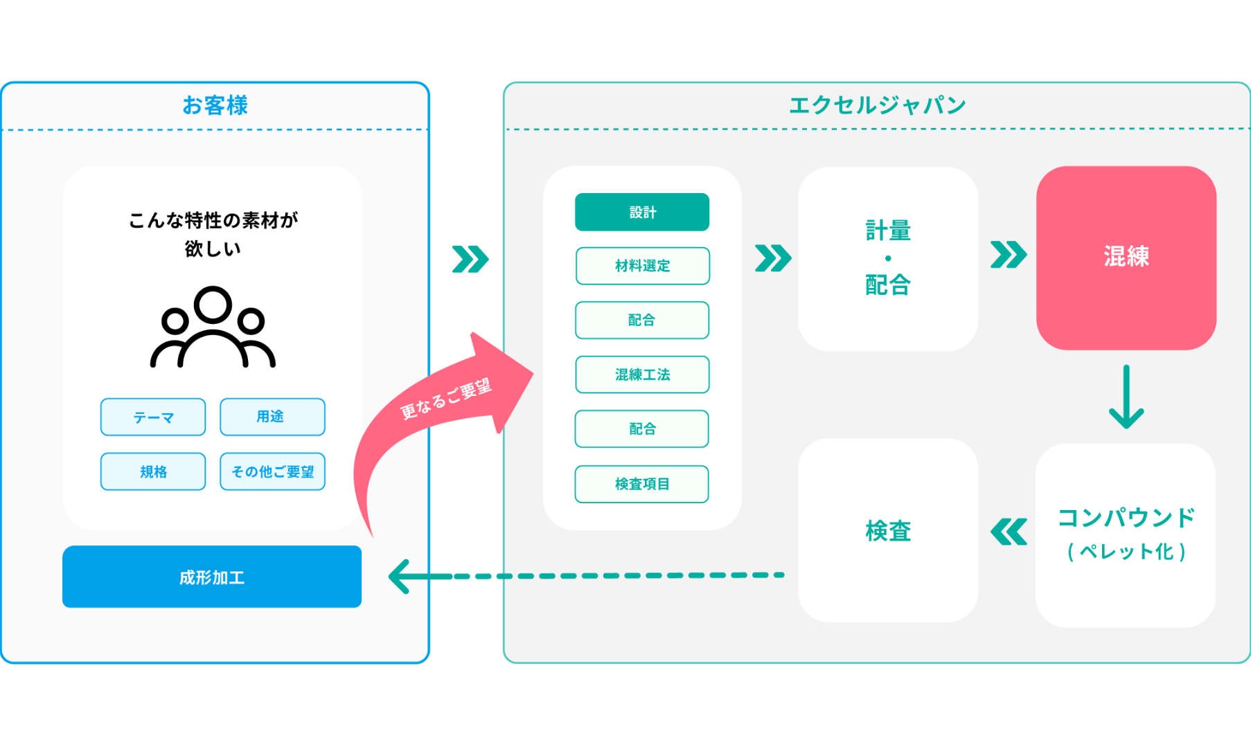 機能性コンパウンドのカスタム生産サービス 解説図