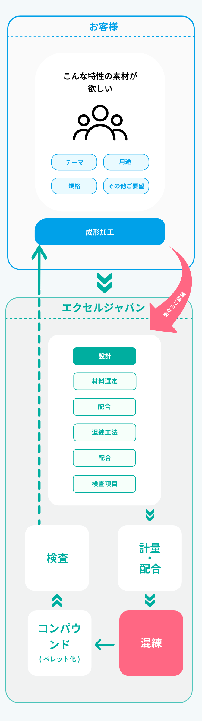 機能性コンパウンドのカスタム生産サービス 解説図