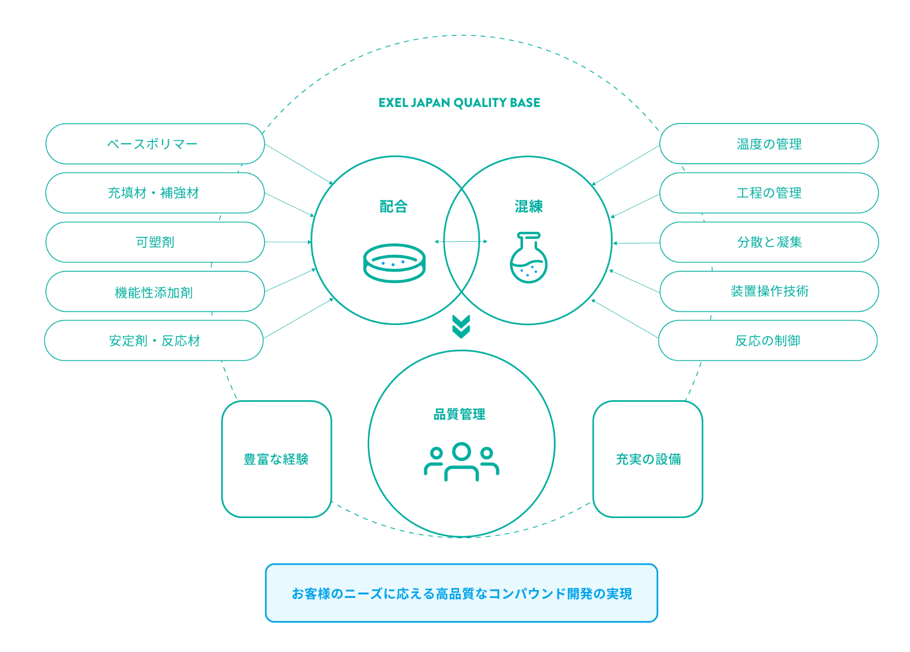 基盤技術 解説図