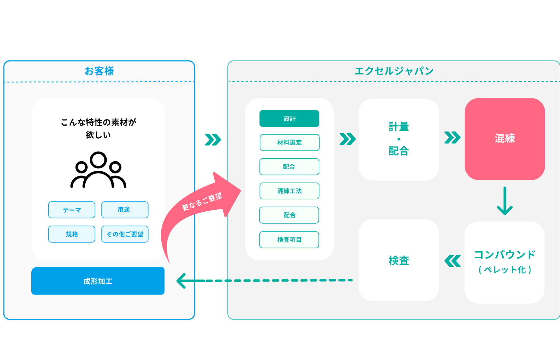 基盤技術 解説図