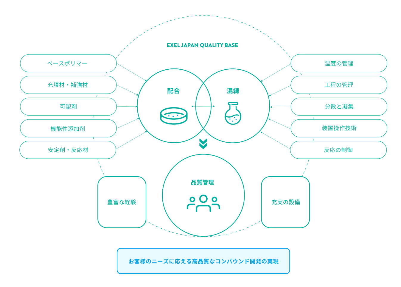 基盤技術 解説図