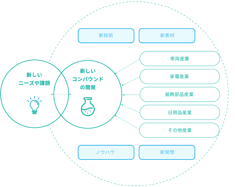 機能性コンパウンドの開発 解説図